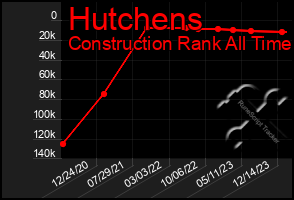 Total Graph of Hutchens