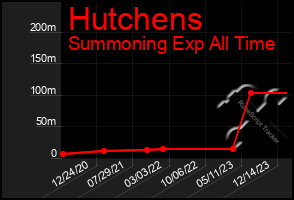 Total Graph of Hutchens