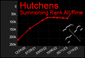 Total Graph of Hutchens