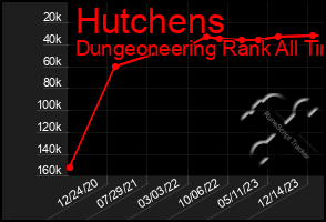 Total Graph of Hutchens