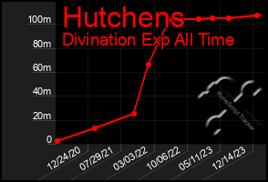 Total Graph of Hutchens