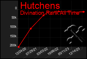 Total Graph of Hutchens