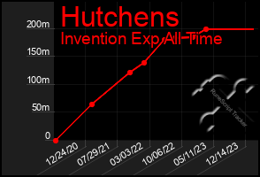 Total Graph of Hutchens