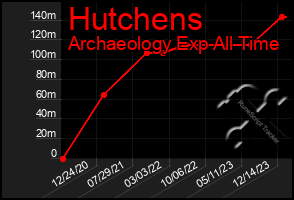 Total Graph of Hutchens