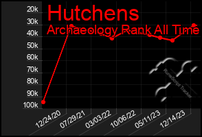 Total Graph of Hutchens