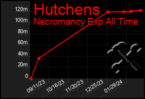 Total Graph of Hutchens