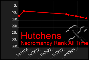 Total Graph of Hutchens