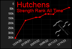 Total Graph of Hutchens