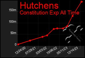 Total Graph of Hutchens