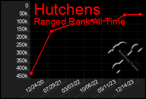 Total Graph of Hutchens