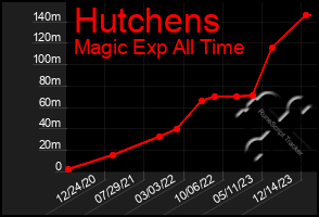 Total Graph of Hutchens