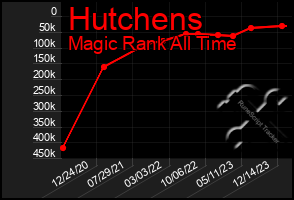 Total Graph of Hutchens