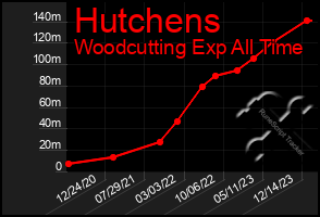 Total Graph of Hutchens