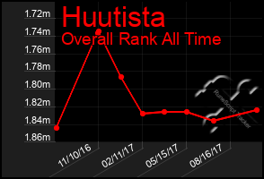 Total Graph of Huutista