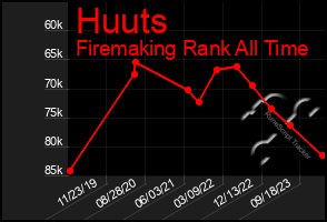 Total Graph of Huuts