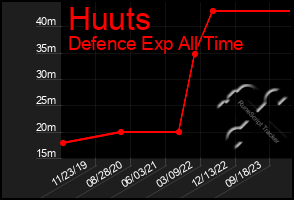 Total Graph of Huuts