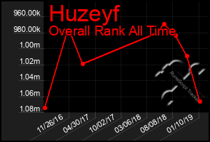 Total Graph of Huzeyf