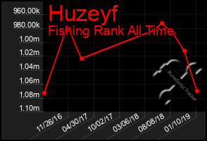 Total Graph of Huzeyf