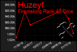 Total Graph of Huzeyf