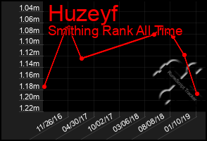 Total Graph of Huzeyf