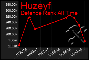 Total Graph of Huzeyf