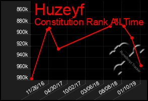 Total Graph of Huzeyf