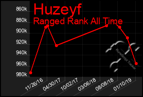 Total Graph of Huzeyf