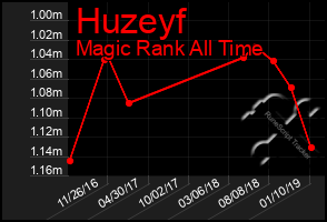 Total Graph of Huzeyf