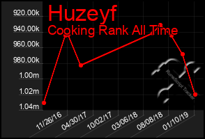 Total Graph of Huzeyf