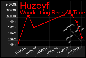 Total Graph of Huzeyf