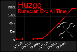 Total Graph of Huzgg