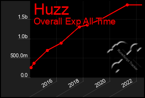 Total Graph of Huzz