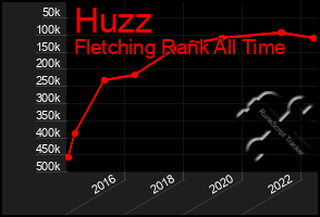 Total Graph of Huzz