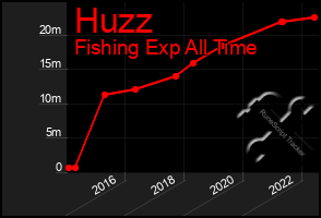 Total Graph of Huzz