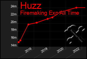 Total Graph of Huzz