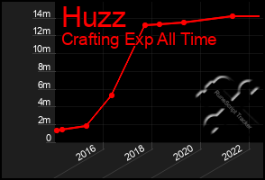 Total Graph of Huzz