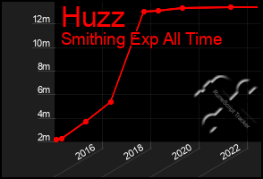 Total Graph of Huzz