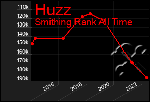 Total Graph of Huzz