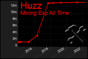 Total Graph of Huzz