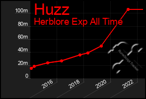 Total Graph of Huzz