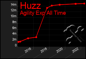 Total Graph of Huzz