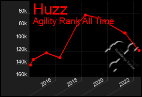 Total Graph of Huzz