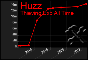 Total Graph of Huzz