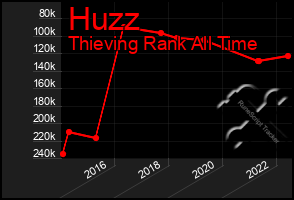 Total Graph of Huzz