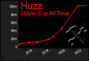 Total Graph of Huzz