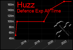 Total Graph of Huzz