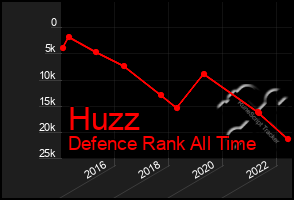 Total Graph of Huzz