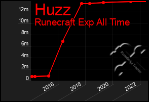 Total Graph of Huzz