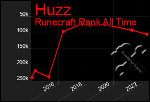 Total Graph of Huzz