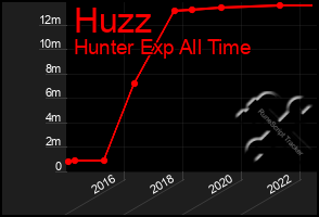 Total Graph of Huzz